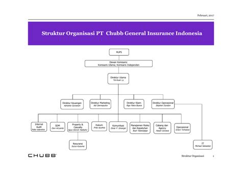 Org Chart Pt Chubb General Insurance Indonesia 23Feb17 Org Chart Pt Chubb General Insurance Indonesia 23Feb17