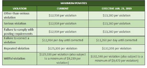 Osha Increases Civil Penalty Amounts For 2019 Fusco Orsini Osha Increases Civil Penalty Amounts For 2019 Fusco Orsini