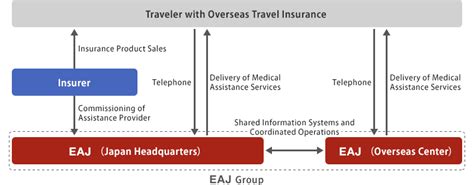 Overseas Travel Insurance Assistance Services Eaj Provider Of Overseas Travel Insurance Assistance Services Eaj Provider Of