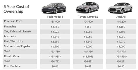 Ownership Costs Of An Audi Ownership Costs Of An Audi