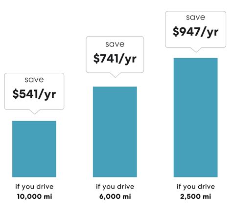 Pay Per Mile Car Insurance Metromile Pay Per Mile Car Insurance Metromile