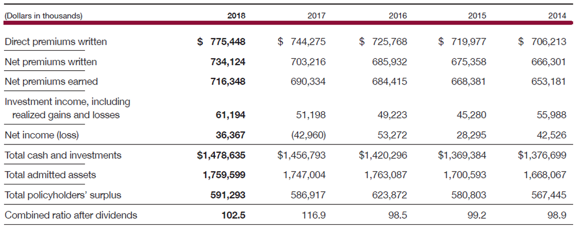 Penn National Insurance Financial Highlights Penn National Insurance Financial Highlights