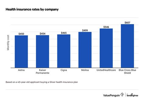 Personal Health Insurance Cost