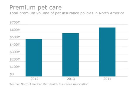 Pet Insurance Benefits Market Small But Growing Employee Benefit Adviser Pet Insurance Benefits Market Small But Growing Employee Benefit Adviser