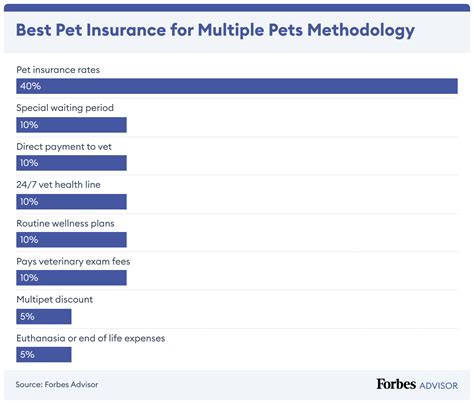 Pet Insurance Rating Methodology Forbes Advisor Pet Insurance Rating Methodology Forbes Advisor