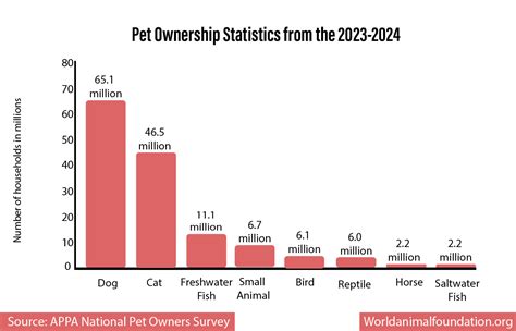 Pet Ownership Statistics Facts And Figures Pet Ownership Statistics Facts And Figures