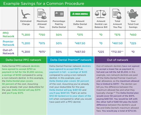Ppo Vs Premier Dental Coverage Delta Dental Of Illinois Ppo Vs Premier Dental Coverage Delta Dental Of Illinois