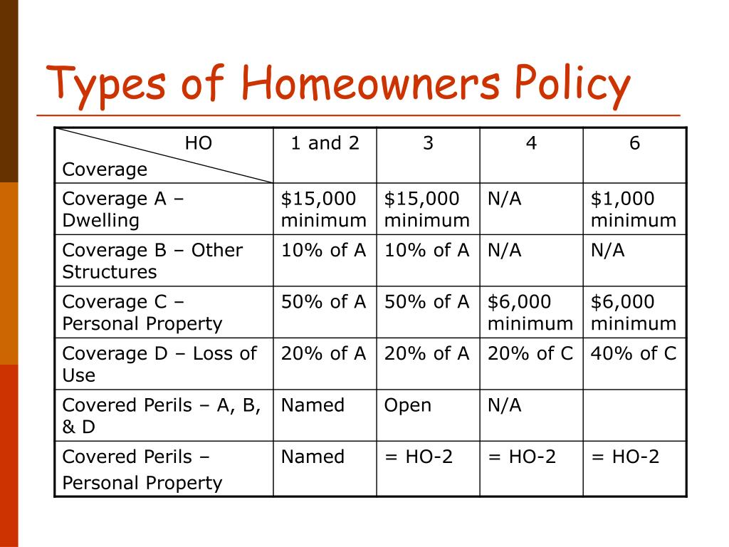Ppt Topic 11 Homeowners Insurance Powerpoint Presentation Free Ppt Topic 11 Homeowners Insurance Powerpoint Presentation Free