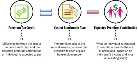 Premium Tax Credit Beyond The Basics Premium Tax Credit Beyond The Basics