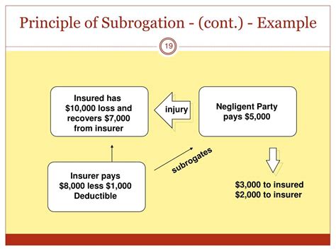 Principle Of Subrogation Principle Of Insurance Contract Lectures