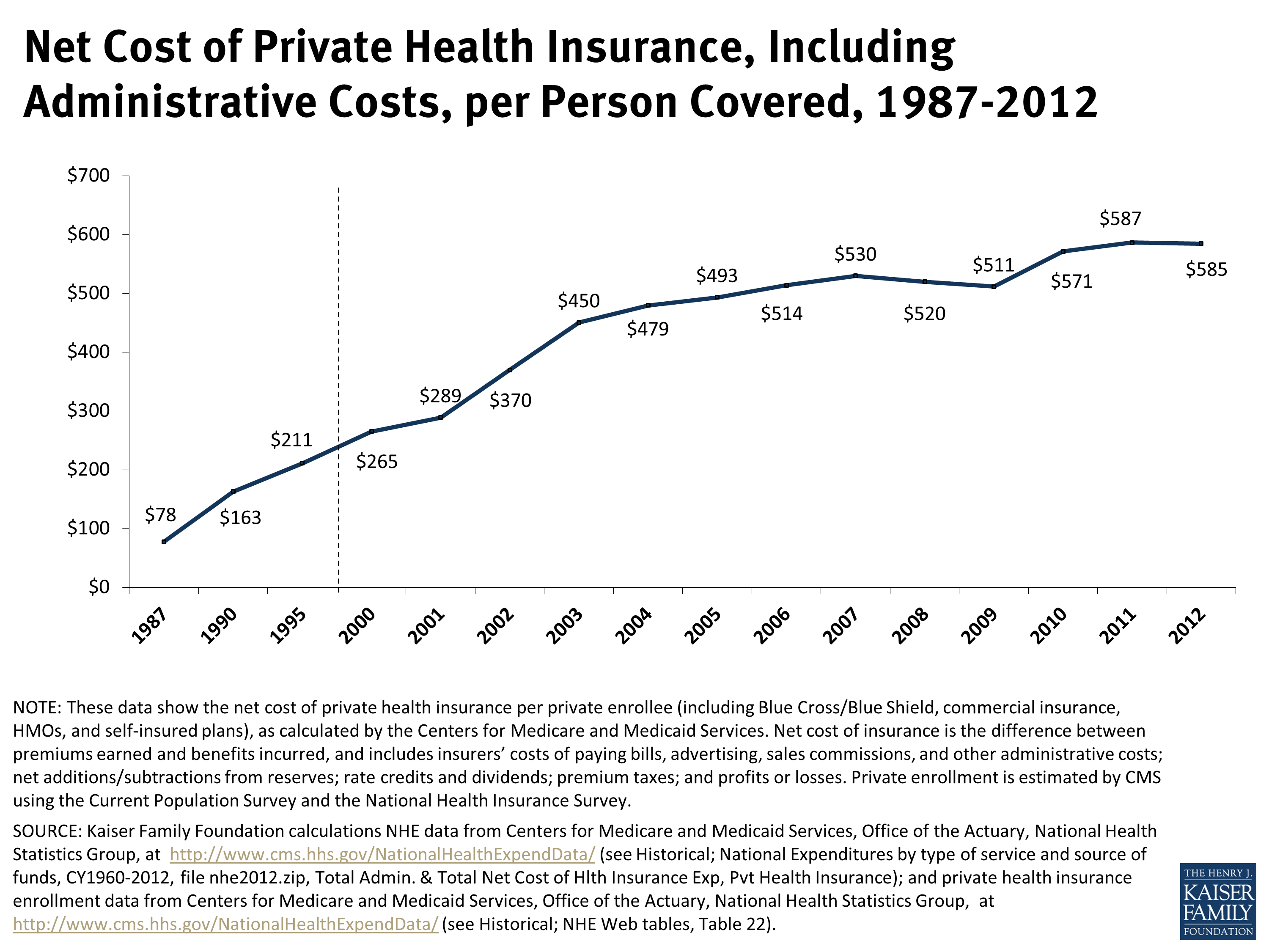 Private Medical Insurance Cost