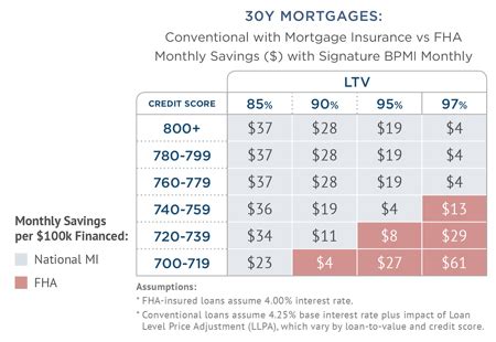 Private Mortgage Insurance Vs Fha National Mi Private Mortgage Insurance Vs Fha National Mi