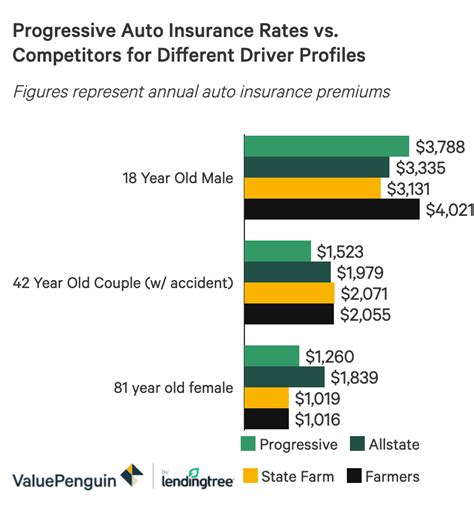 Progressive Car Insurance Rates Progressive Car Insurance Rates