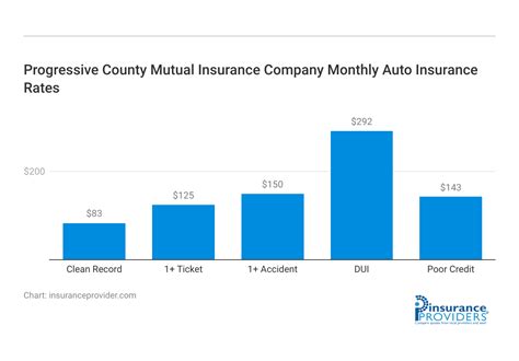 Progressive County Mutual Insurance Company Progressive County Mutual Insurance Company