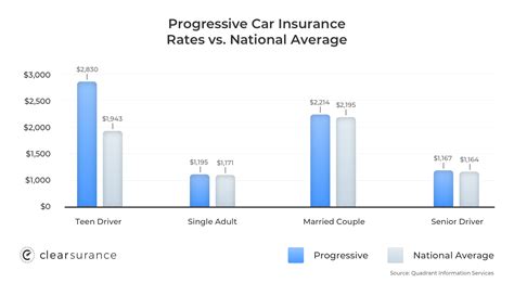 Progressive Insurance Rates Progressive Insurance Rates