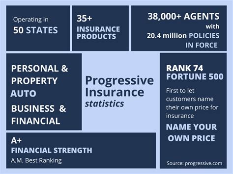 Progressive Insurance Ratings Progressive Insurance Ratings