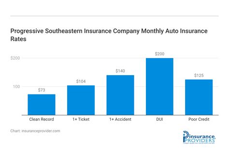 Progressive Southeastern Insurance Companyreview 2025 Progressive Southeastern Insurance Companyreview 2025