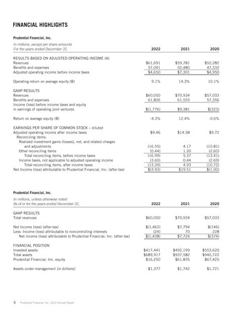 Prudential Life Insurance Company Financial Report Prudential Life Insurance Company Financial Report