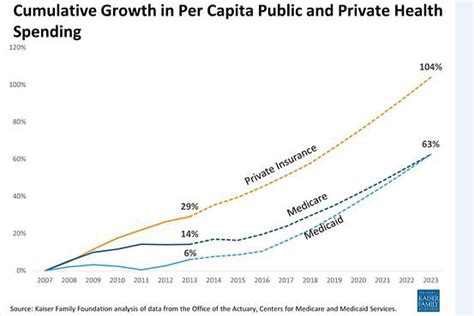 Public Vs Private Health Insurance On Controlling Spending Kff Public Vs Private Health Insurance On Controlling Spending Kff