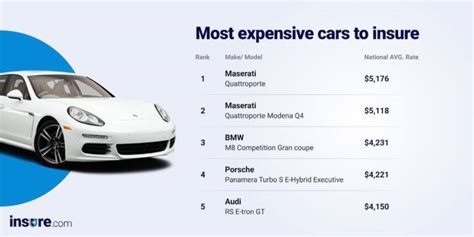 Ranking The Most Expensive Cheapest Cars To Insure For 2022 Ranking The Most Expensive Cheapest Cars To Insure For 2022