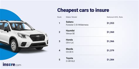 Ranking The Most Expensive Cheapest Cars To Insure For 2023 Ranking The Most Expensive Cheapest Cars To Insure For 2023