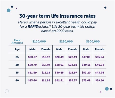 Rate For Term Life Insurance
