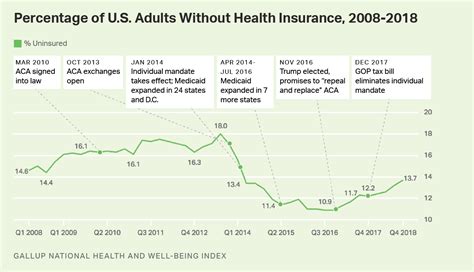 Rate Of Americans Without Insurance Rises To 4 Year High Survey Rate Of Americans Without Insurance Rises To 4 Year High Survey