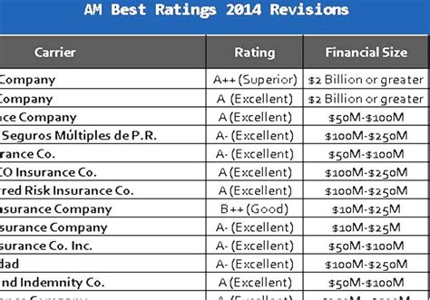 Ratings Of Insurance Companies