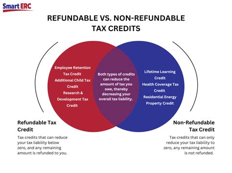 Refundable Vs Non Refundable Tax Credits Smart Erc Refundable Vs Non Refundable Tax Credits Smart Erc