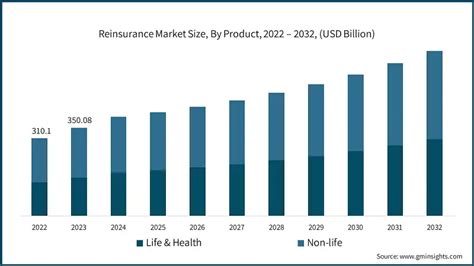Reinsurance Market Trends 2024 Growth Outlook 2032 Reinsurance Market Trends 2024 Growth Outlook 2032