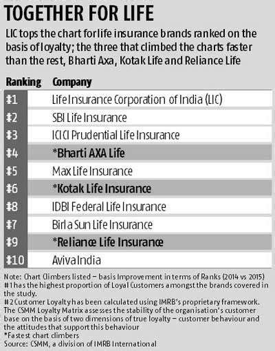 Reliance General Insurance Tops The Charts In Customer Loyalty Reliance General Insurance Tops The Charts In Customer Loyalty