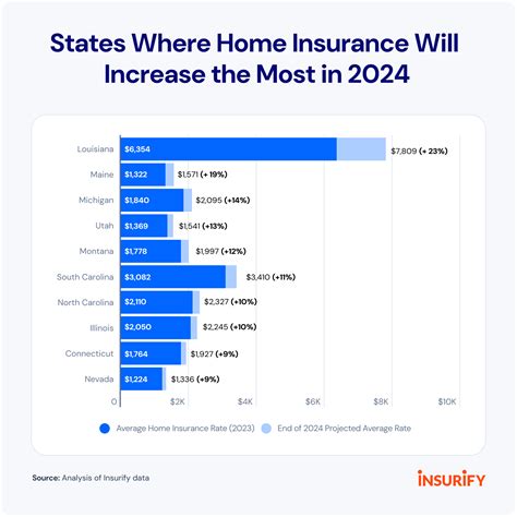 Report: Home Insurance Rates To Rise 6% In 2024 After 20% Increase In ... Report: Home Insurance Rates To Rise 6% In 2024 After 20% Increase In ...