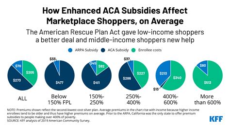 Richer Health Insurance Subsidies Available This Aca Enrollment Season Richer Health Insurance Subsidies Available This Aca Enrollment Season