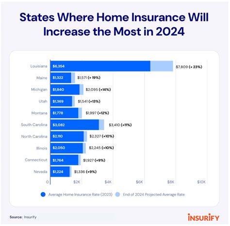 Rising Home Insurance Rates Predicted In 2024 Insurance Business America Rising Home Insurance Rates Predicted In 2024 Insurance Business America