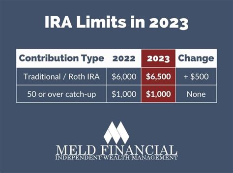Roth Ira Contribution Limits 2025 Withdrawal Rules Roth Ira Contribution Limits 2025 Withdrawal Rules