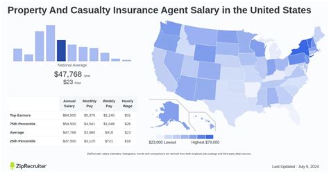 Salary Property And Casualty Insurance Agent May 2025 Us Salary Property And Casualty Insurance Agent May 2025 Us