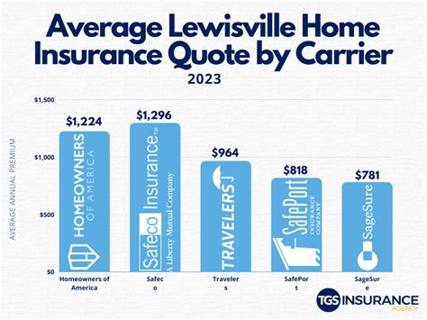 Save On Home Insurance In Lewisville Nc Tgs Insurance Agency Save On Home Insurance In Lewisville Nc Tgs Insurance Agency