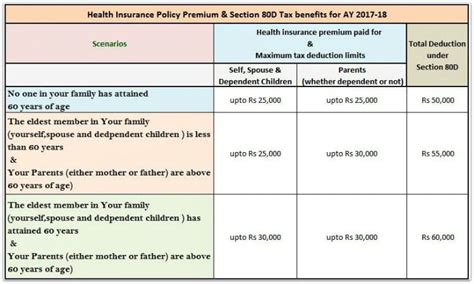 Section 80D Of Income Tax 80D Deduction For Medical Insurance Mediclaim Section 80D Of Income Tax 80D Deduction For Medical Insurance Mediclaim