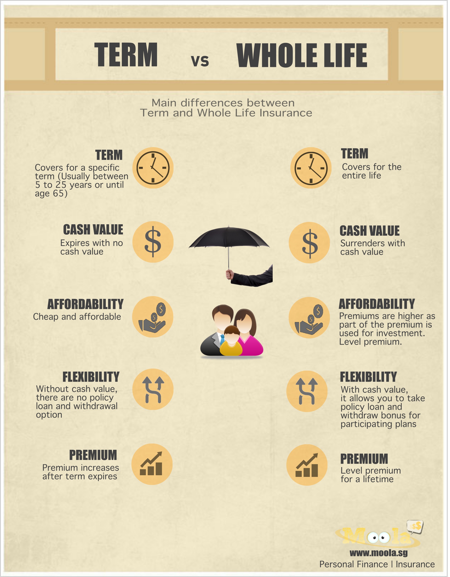 Should I Buy Term Or Life Insurance Moneydigest Sg Should I Buy Term Or Life Insurance Moneydigest Sg
