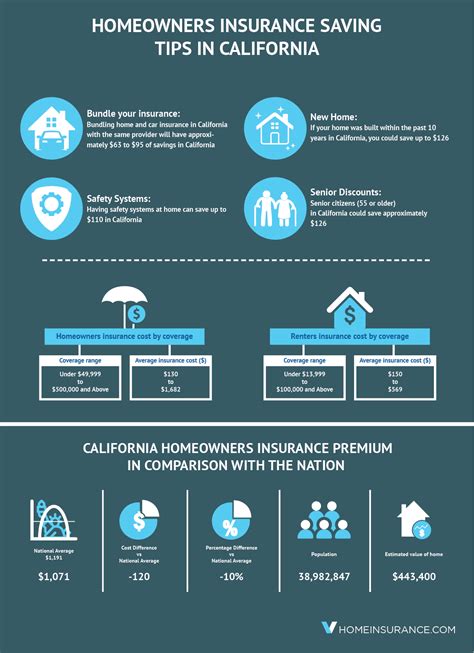 Simple Ways To Save On California Homeowners Insurance Simple Ways To Save On California Homeowners Insurance
