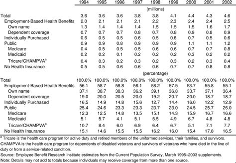 Sources Of Health Insurance For Retirees Ages 55 64 1994 2002 Sources Of Health Insurance For Retirees Ages 55 64 1994 2002