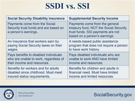 Ssi Disability Insurance