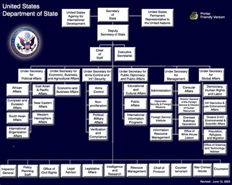 State Department Organizational Chart State Department Organizational Chart