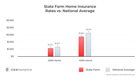 State Farm Insurance Rates State Farm Insurance Rates