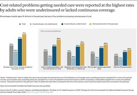 State Of U S Health Insurance In 2022 Biennial Survey Commonwealth Fund State Of U S Health Insurance In 2022 Biennial Survey Commonwealth Fund
