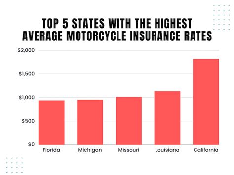 States With The Highest Average Motorcycle Insurance Rate States With The Highest Average Motorcycle Insurance Rate