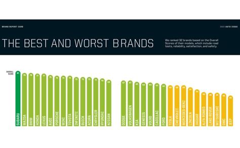 Subaru Tops Consumer Reports 2022 Brand Ranking Automotive News Subaru Tops Consumer Reports 2022 Brand Ranking Automotive News