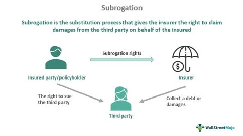 Subrogation Meaning In Insurance