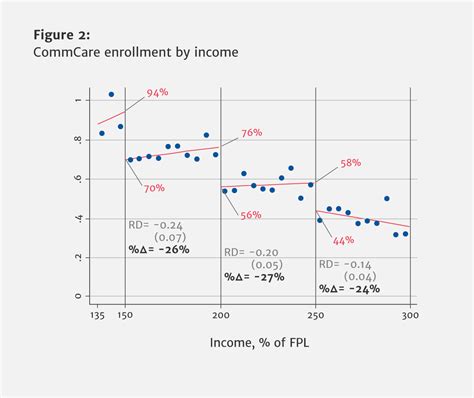 Subsidizing Health Insurance For Low Income Adults Evidence From Subsidizing Health Insurance For Low Income Adults Evidence From