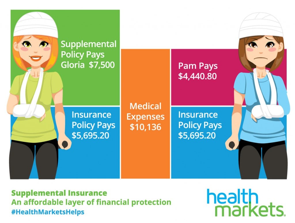 Supplemental Health Insurance Supplemental Health Insurance